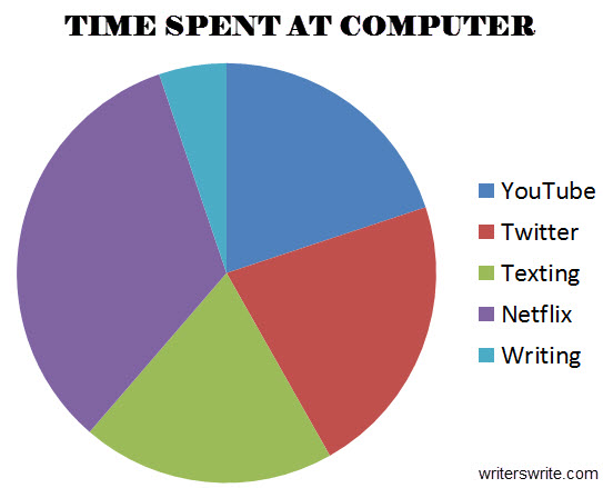 Computer Distraction from Writing Pie Chart